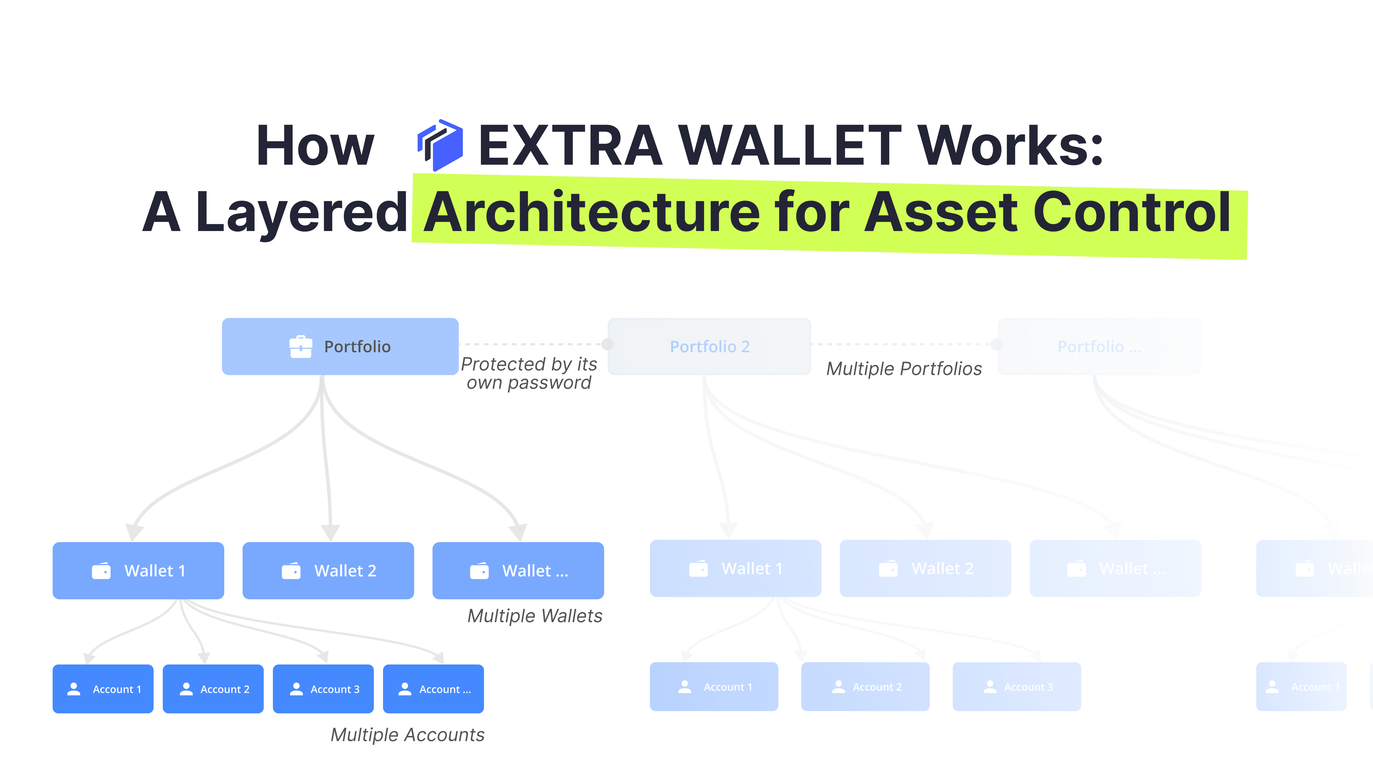 EXTRA WALLET is designed with a layered architecture for asset control